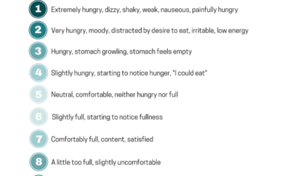 The Hunger and Fullness Scale