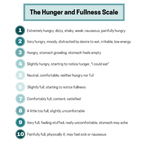 The Hunger and Fullness Scale - AZ Dietitians